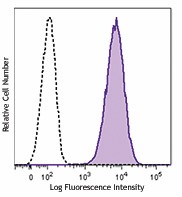 APC anti-human CD365 (Tim-1) Antibody (353905)