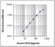 Biotin anti-human CCL5 (RANTES) Antibody (519703)