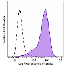 PE/Dazzle™ 594 anti-mouse CD86 Antibody (159209)
