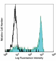 Purified anti-human CD14 Antibody (325602)