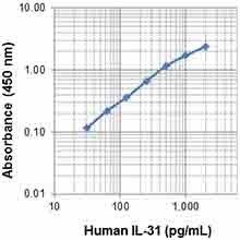 Biotin anti-human IL-31 Antibody (530004)