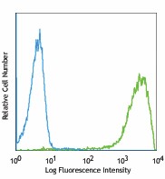 PE anti-mouse TLT-2 Antibody (136603)