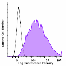 Alexa Fluor® 647 anti-human CD66d/e Antibody (392805)