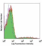 PE/Cyanine7 anti-human CD24 Antibody (311119)