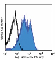 APC anti-human CD49e Antibody (328011)