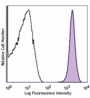 Alexa Fluor® 488 anti-mouse CD41 Antibody (133907)
