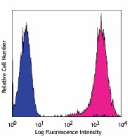 Purified anti-human CD146 (MUC18, Mel-CAM) Antibody (342001)