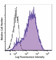 Brilliant Violet 711™ anti-human CD117 (c-kit) Antibody (313229)