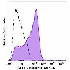PerCP anti-human CD95 (Fas) Antibody (305679)
