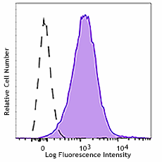 APC/Fire™ 750 anti-human CD137L (4-1BB Ligand) Antibody (311513)
