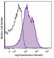 PE anti-human CD54 Antibody (353105)