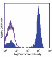 PerCP anti-human CD3 Antibody (344813)