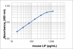 Purified anti-mouse LIF Antibody (523201)