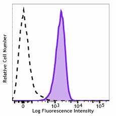 APC/Cyanine7 anti-human CD46 Antibody (352409)