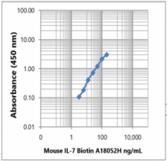 Biotin anti-mouse IL-7 Antibody