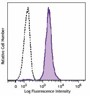 Brilliant Violet 605™ anti-human CD86 Antibody (305429)