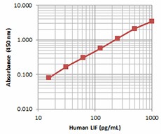Purified anti-human LIF Antibody (523301)