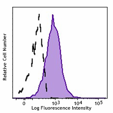 PerCP/Cyanine5.5 anti-mouse α-GalCer:CD1d complex Antibody (140513)