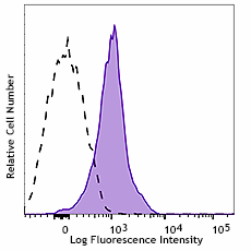 Brilliant Violet 650™ anti-mouse CD274 (B7-H1, PD-L1) Antibody (124336)