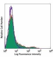 Pacific Blue™ anti-mouse CD11c Antibody (117321)