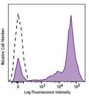 PE/Dazzle™ 594 anti-human CD5 Antibody (300633)