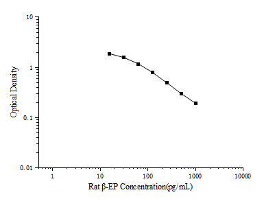 Rat β-EP(Beta-Endorphin) ELISA Kit (E-EL-R0105)