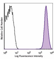 PE anti-mouse CD41 Antibody (133905)