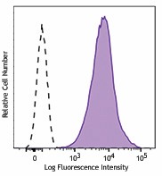 PE anti-human HLA-B7 Antibody (372403)