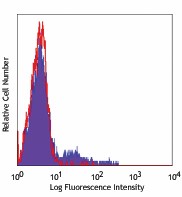 Pacific Blue™ anti-human CD56 (NCAM) Antibody (318325)