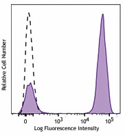 PE/Dazzle™ 594 anti-mouse IgG1 Antibody (406627)