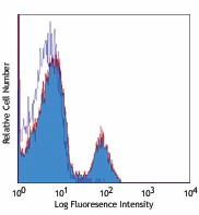 Alexa Fluor® 700 anti-mouse CD4 Antibody (100429)