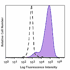 PE/Fire™ 640 anti-mouse CD278 (ICOS) Antibody (107713)