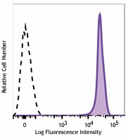 PE/Dazzle™ 594 anti-human CD45 Antibody (368529)