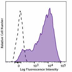 Purified anti-human CD25 Antibody (385602)