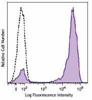 Brilliant Violet 421™ anti-human CD2 Antibody (309217)
