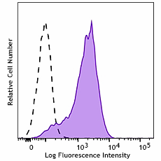 PerCP/Cyanine5.5 anti-mouse CD86 Antibody (159211)