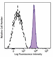Alexa Fluor® 700 anti-human CD172a/b (SIRPα/β) Antibody (323815)