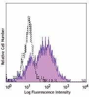 PE anti-human CD115 (CSF-1R) Antibody (347303)