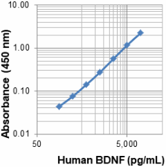 Biotin anti-human BDNF Antibody