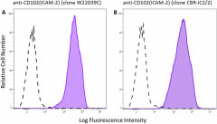 Purified anti-CD102 (ICAM-2) Antibody (631351)