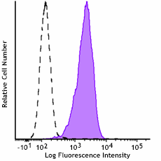 GMP PE anti-human CD10 Antibody (260150)