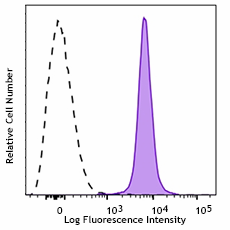 Brilliant Violet 785™ anti-mouse CD48 Antibody (103449)