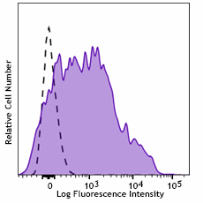 PerCP/Cyanine5.5 anti-human CD38 Antibody (397210)