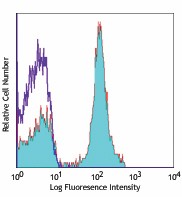 Alexa Fluor® 647 anti-mouse CD19 Antibody (115525)