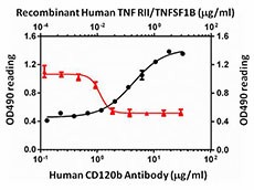 Ultra-LEAF™ Purified anti-human CD120b Antibody (358408)