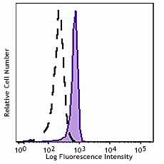 Alexa Fluor® 647 anti-STAT3 Phospho (Ser727) Antibody (698913)
