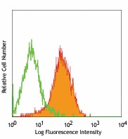 Biotin anti-mouse CD34 Antibody (128603)