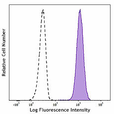 FITC anti-human CD15 (SSEA-1) (980502)