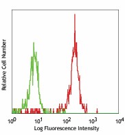 PE anti-human CD300c Antibody (334804)