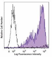 PE/Dazzle™ 594 anti-mouse CD25 Antibody (102047)